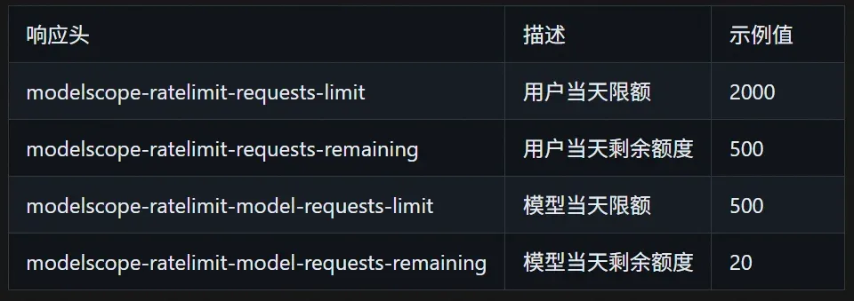 魔搭社区模型库,提供 2000 次/日免费 API-Inference 调用额度