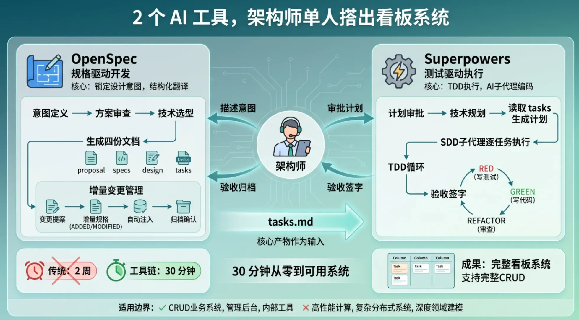 OpenSpec + Superpowers 协同工作流:规范驱动规划与流程驱动执行的闭环